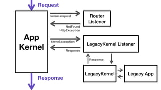 App 
Kernel 
Router 
Listener 
LegacyKernel Listener 
LegacyKernel Legacy App 
Request 
kernel.request 
Response 
NotFound 
HttpException 
kernel.exception 
Response 
Response 
 