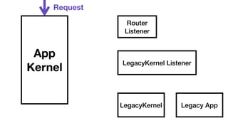 App 
Kernel 
Router 
Listener 
LegacyKernel Listener 
LegacyKernel Legacy App 
Request 
 