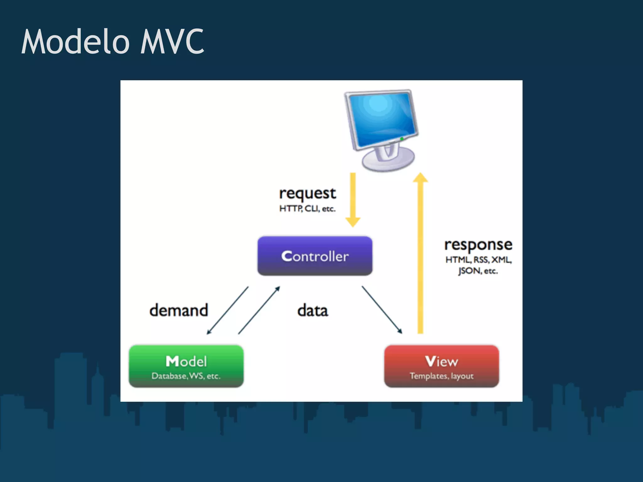 Modelo MVC
 