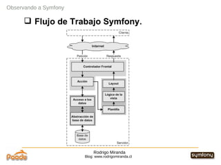 Rodrigo Miranda Blog: www.rodrigomiranda.cl Observando a Symfony Flujo de Trabajo Symfony. 