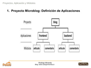 Rodrigo Miranda Blog: www.rodrigomiranda.cl Proyectos, Aplicación y Módulos 1.  Proyecto Microblog: Definición de Aplicaciones 