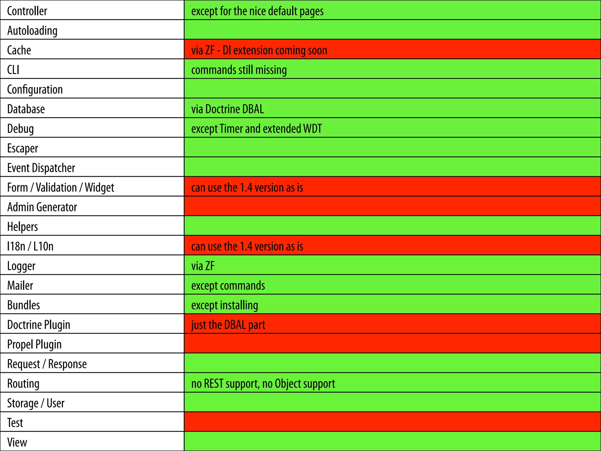 Controller                   except for the nice default pages
Autoloading
Cache                        via ZF - DI extension coming soon
CLI                          commands still missing
Conﬁguration
Database                     via Doctrine DBAL
Debug                        except Timer and extended WDT
Escaper
Event Dispatcher
Form / Validation / Widget   can use the 1.4 version as is
Admin Generator
Helpers
I18n / L10n                  can use the 1.4 version as is
Logger                       via ZF
Mailer                       except commands
Bundles                      except installing
Doctrine Plugin              just the DBAL part
Propel Plugin
Request / Response
Routing                      no REST support, no Object support
Storage / User
Test
View
 