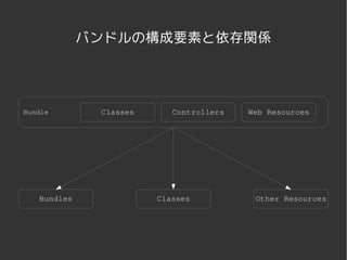 バンドルの構成要素と依存関係




Bundle        Classes          Controllers   Web Resources




   Bundles                  Classes           Other Resources




                         
 