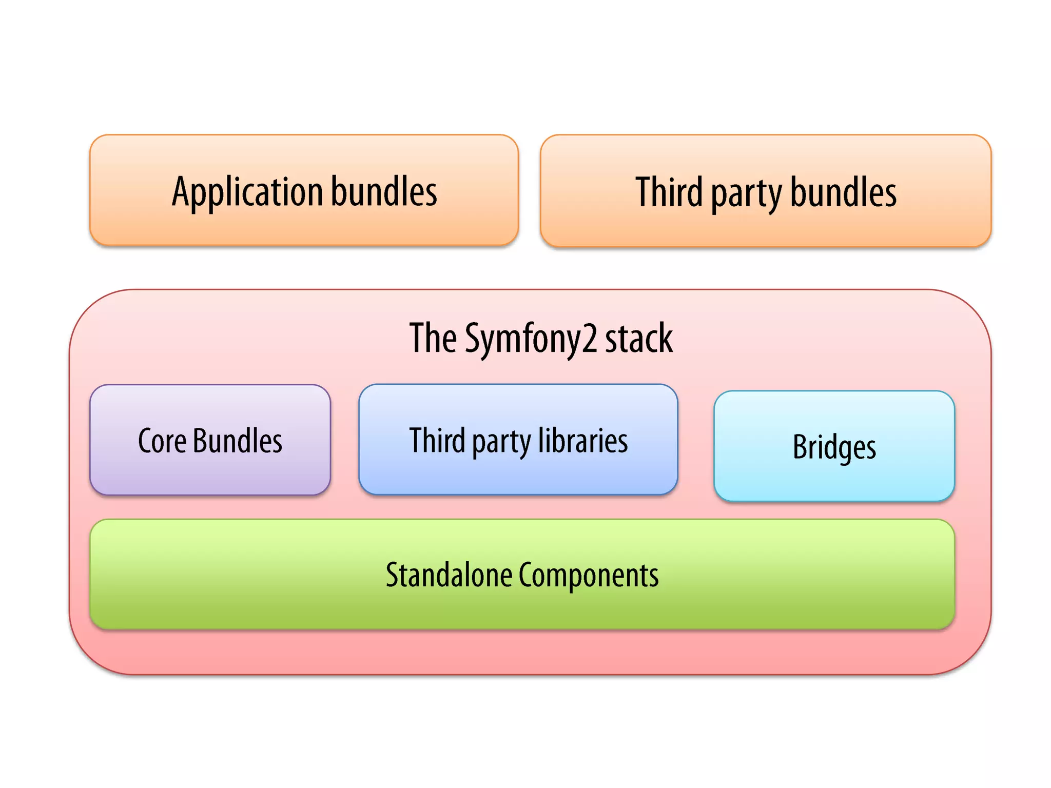 Application bundlesThird party bundlesThe Symfony2 stackBridgesThird party librariesCore BundlesStandalone Components