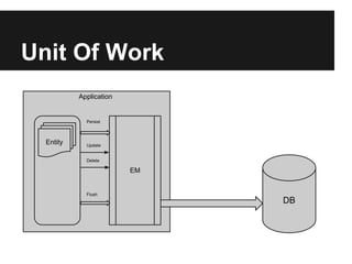 Unit Of Work
DB
Entity
EM
Persist
Application
Update
Delete
Flush
 