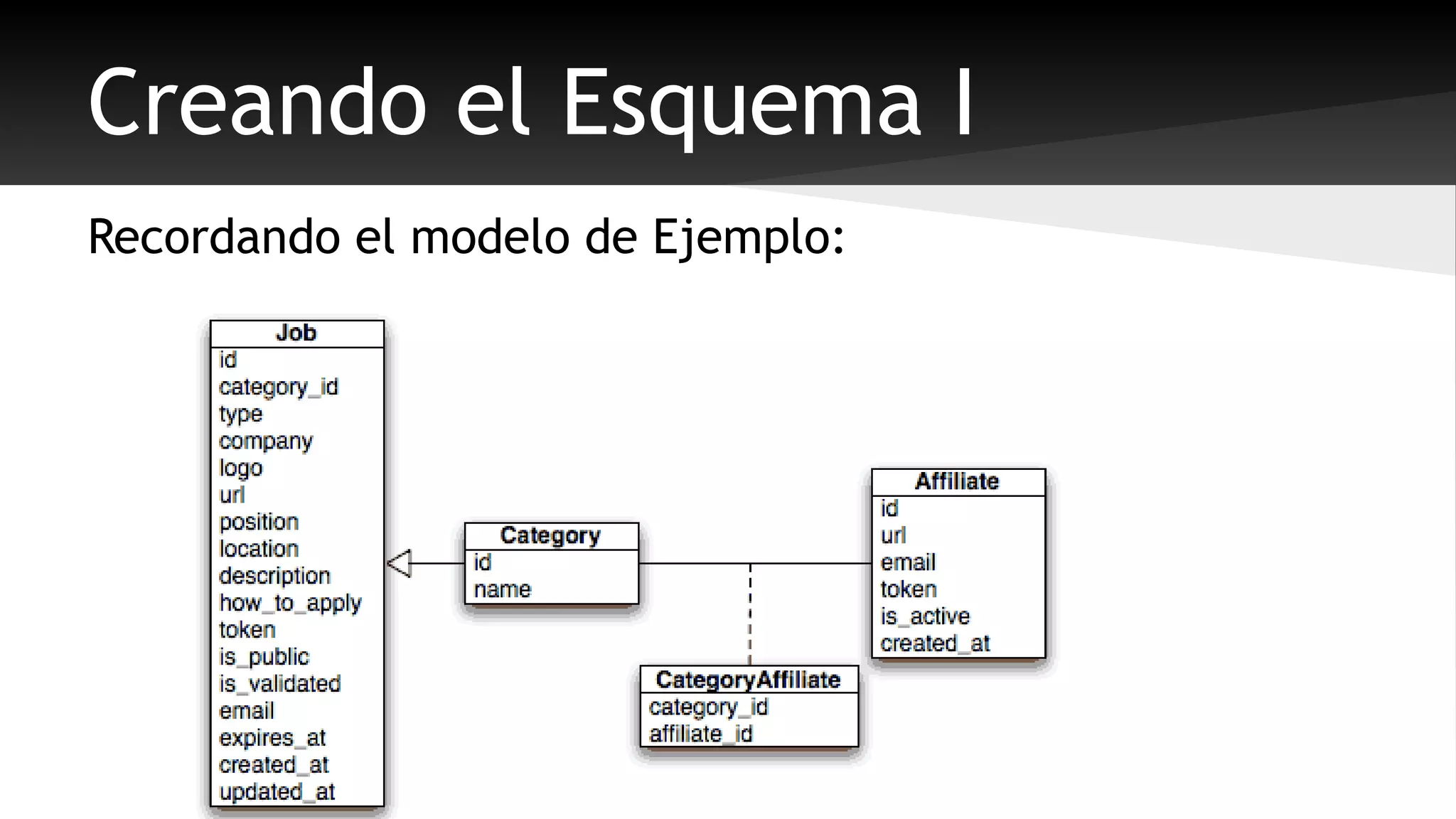 Creando el Esquema I 
Recordando el modelo de Ejemplo: 
 