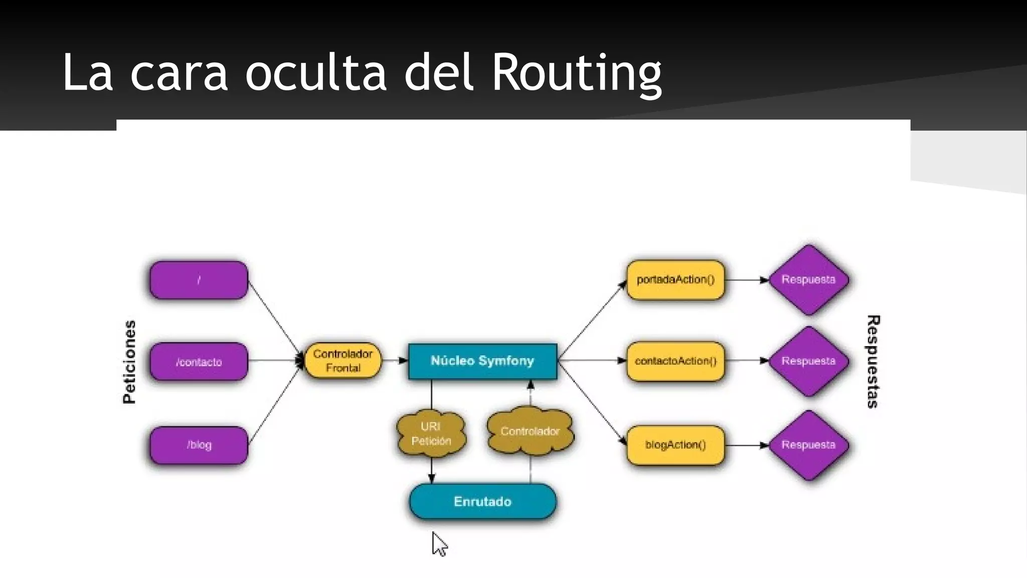 La cara oculta del Routing 
 