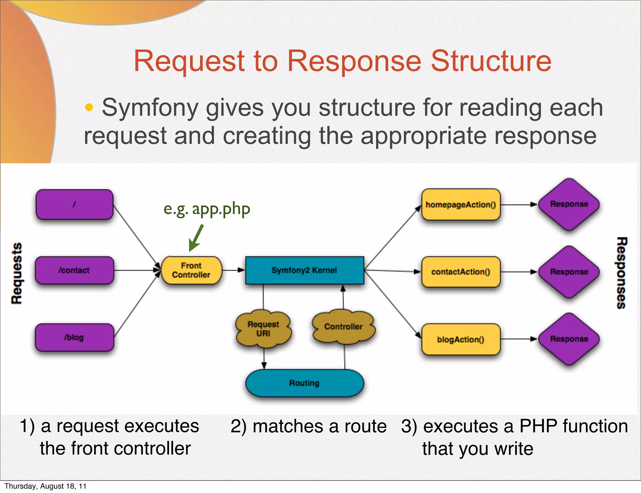 Request to Response Structure
                      • Symfony gives you structure for reading each
                      request and creating the appropriate response

                             e.g. app.php




    1) a request executes             2) matches a route 3) executes a PHP function
       the front controller                                 that you write
Thursday, August 18, 11
 