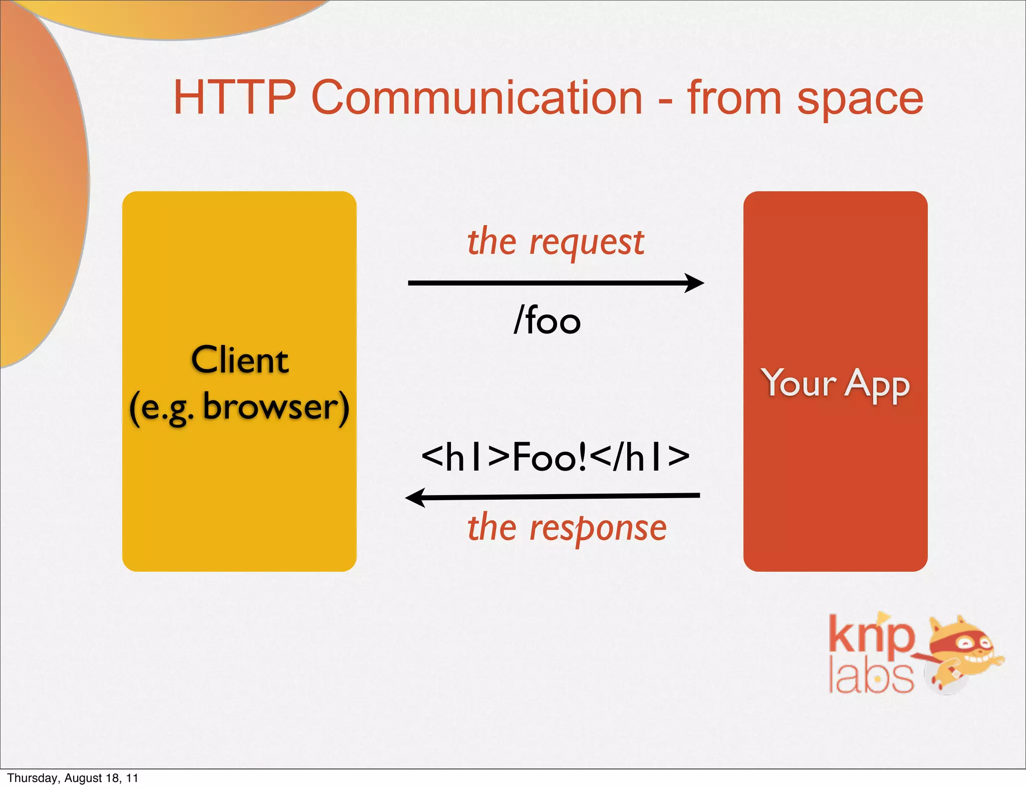 HTTP Communication - from space

                                       the request
                                         /foo
                        Client
                                                      Your App
                    (e.g. browser)
                                     <h1>Foo!</h1>
                                       the response




Thursday, August 18, 11
 