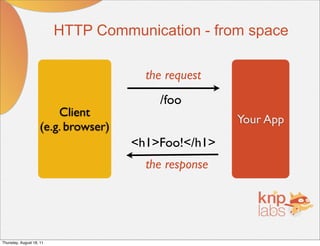 HTTP Communication - from space

                                       the request
                                         /foo
                        Client
                                                      Your App
                    (e.g. browser)
                                     <h1>Foo!</h1>
                                       the response




Thursday, August 18, 11
 
