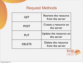 Request Methods
                                    Retrieve the resource
                           GET
                                      from the server
                                    Create a resource on
                          POST
                                         the server
                                   Update the resource on
                           PUT
                                         the server
                                    Delete the resource
                          DELETE
                                     from the server




Thursday, August 18, 11
 