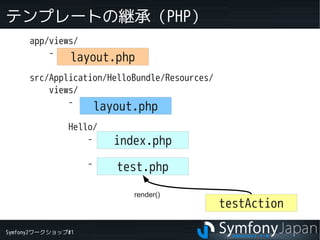 Symfony2ワークショップ#1
テンプレートの継承（PHP）
app/views/
-
src/Application/HelloBundle/Resources/
views/
-
Hello/
-
-
layout.php
layout.php
index.php
test.php
testAction
render()
 