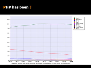 PHP has been ?
 