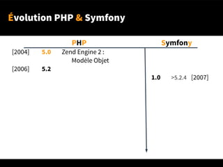 Évolution PHP & Symfony
PHP Symfony
[2004] 5.0 Zend Engine 2 :
Modèle Objet
[2006] 5.2
1.0 >5.2.4 [2007]
 