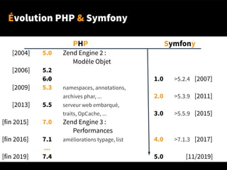 Évolution PHP & Symfony
PHP Symfony
[2004] 5.0 Zend Engine 2 :
Modèle Objet
[2006] 5.2
6.0 1.0 >5.2.4 [2007]
[2009] 5.3 namespaces, annotations,
archives phar, ... 2.0 >5.3.9 [2011]
[2013] 5.5 serveur web embarqué,
traits, OpCache, ... 3.0 >5.5.9 [2015]
[fin 2015] 7.0 Zend Engine 3 :
Performances
[fin 2016] 7.1 améliorations typage, list 4.0 >7.1.3 [2017]
...
[fin 2019] 7.4 5.0 [11/2019]
 
