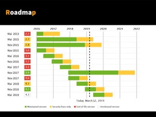Roadmap
Mai 2013
Mai 2015
Nov 2015
Nov 2015
Mai 2016
Nov 2016
Mai 2017
Nov 2017
Nov 2017
Mai 2018
Nov 2018
Mai 2019
 