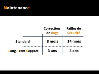 Maintenance
Correction Failles de
de Bugs Sécurité
Standard 8 mois 14 mois
Long-Term Support 3 ans 4 ans
 
