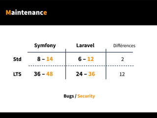 Maintenance
Symfony Laravel Diférences
Std 8 – 14 6 – 12 2
LTS 36 – 48 24 – 36 12
Bugs / Security
 
