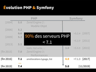 Évolution PHP & Symfony
PHP Symfony
[2004] 5.0 Zend Engine 2 :
Modèle Objet
[2006] 5.2
6.0 1.0 >5.2.4 [2007]
[2009] 5.3 namespaces, annotations,
archives phar, ... 2.0 >5.3.9 [2011]
[2013] 5.5 serveur web embarqué,
traits, OpCache, ... 3.0 >5.5.9 [2015]
[fin 2015] 7.0 Zend Engine 3 :
Performances
[fin 2016] 7.1 améliorations typage, list 4.0 >7.1.3 [2017]
...
[fin 2019] 7.4 5.0 [11/2019]
90% des serveurs PHP
< 7.1
 