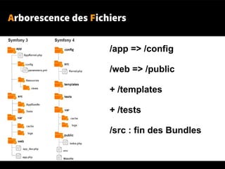 Arborescence des Fichiers
/app => /config
/web => /public
+ /templates
+ /tests
/src : fin des Bundles
 