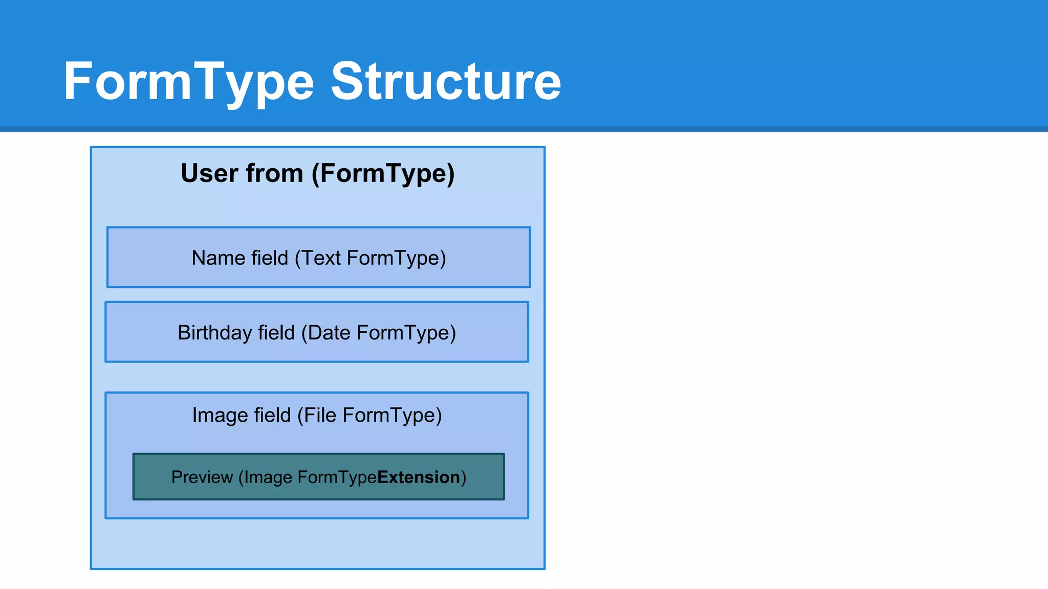 FormType Structure
User from (FormType)
Name field (Text FormType)
Image field (File FormType)
Birthday field (Date FormType)
Preview (Image FormTypeExtension)