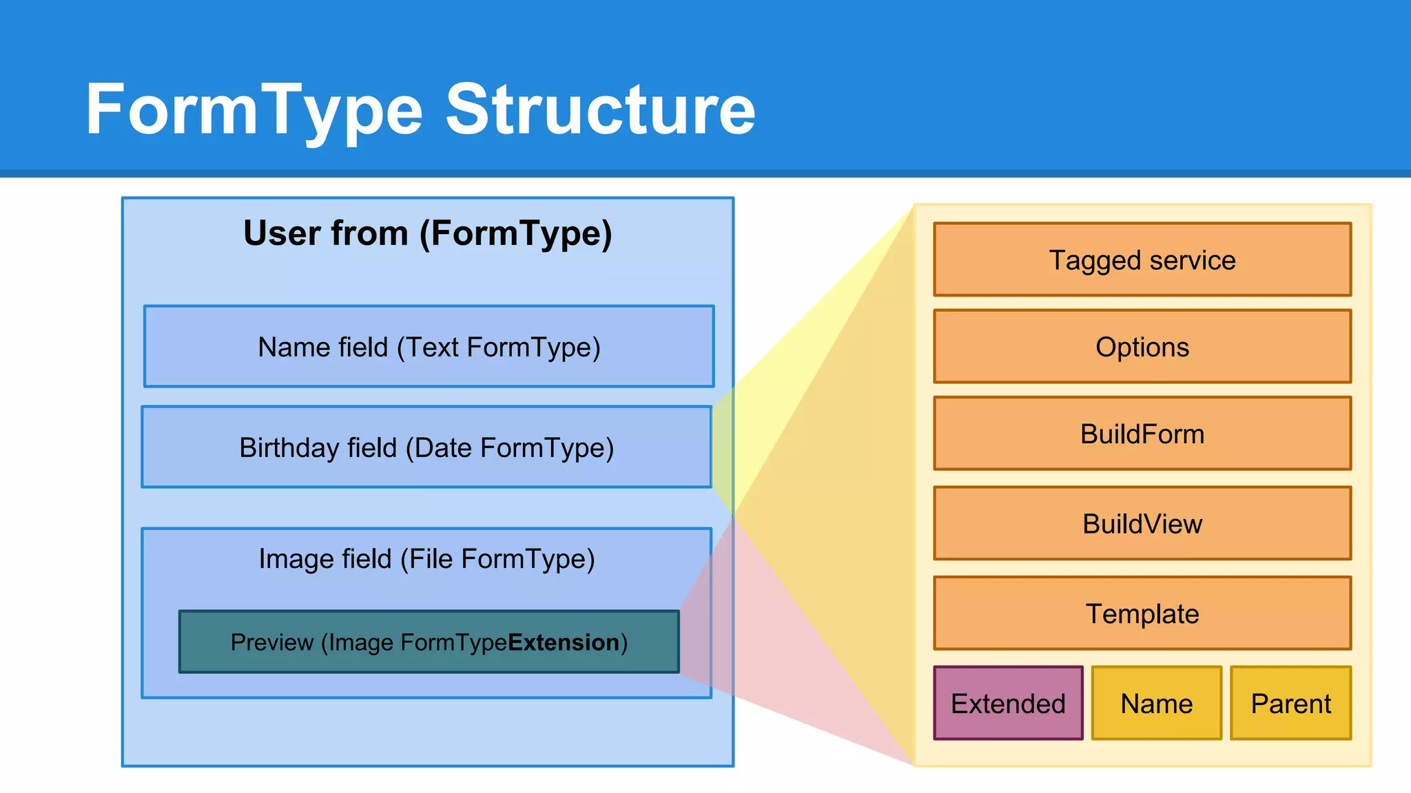 FormType Structure
User from (FormType)
Name field (Text FormType)
Image field (File FormType)
Birthday field (Date FormType)
Preview (Image FormTypeExtension)
Tagged service
Options
BuildForm
Template
BuildView
Extended ParentName