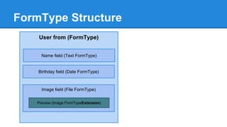 FormType Structure
User from (FormType)
Name field (Text FormType)
Image field (File FormType)
Birthday field (Date FormType)
Preview (Image FormTypeExtension)
 