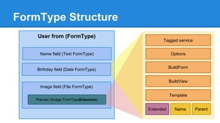 FormType Structure
User from (FormType)
Name field (Text FormType)
Image field (File FormType)
Birthday field (Date FormType)
Preview (Image FormTypeExtension)
Tagged service
Options
BuildForm
Template
BuildView
Extended ParentName
 