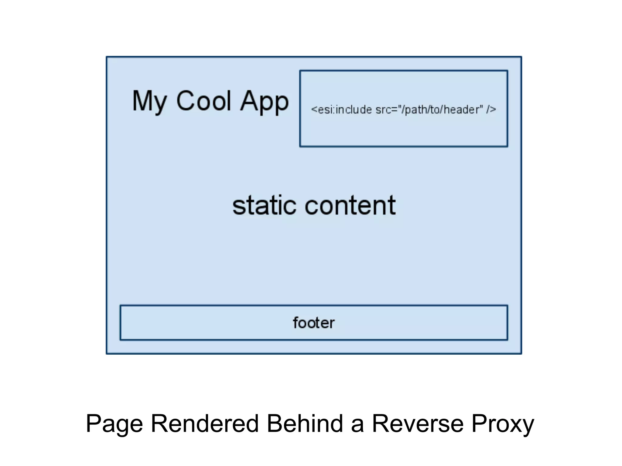 Page Rendered Behind a Reverse Proxy 