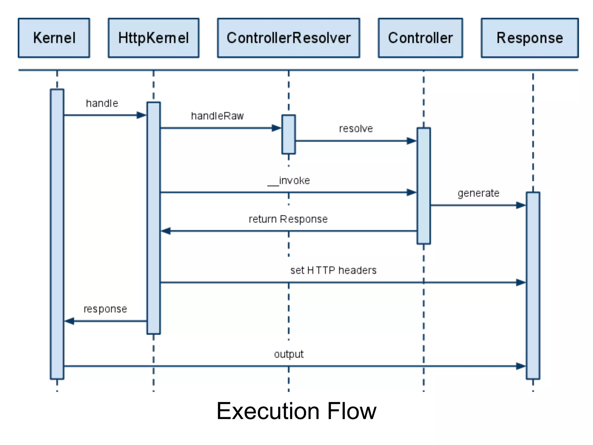 Execution Flow 