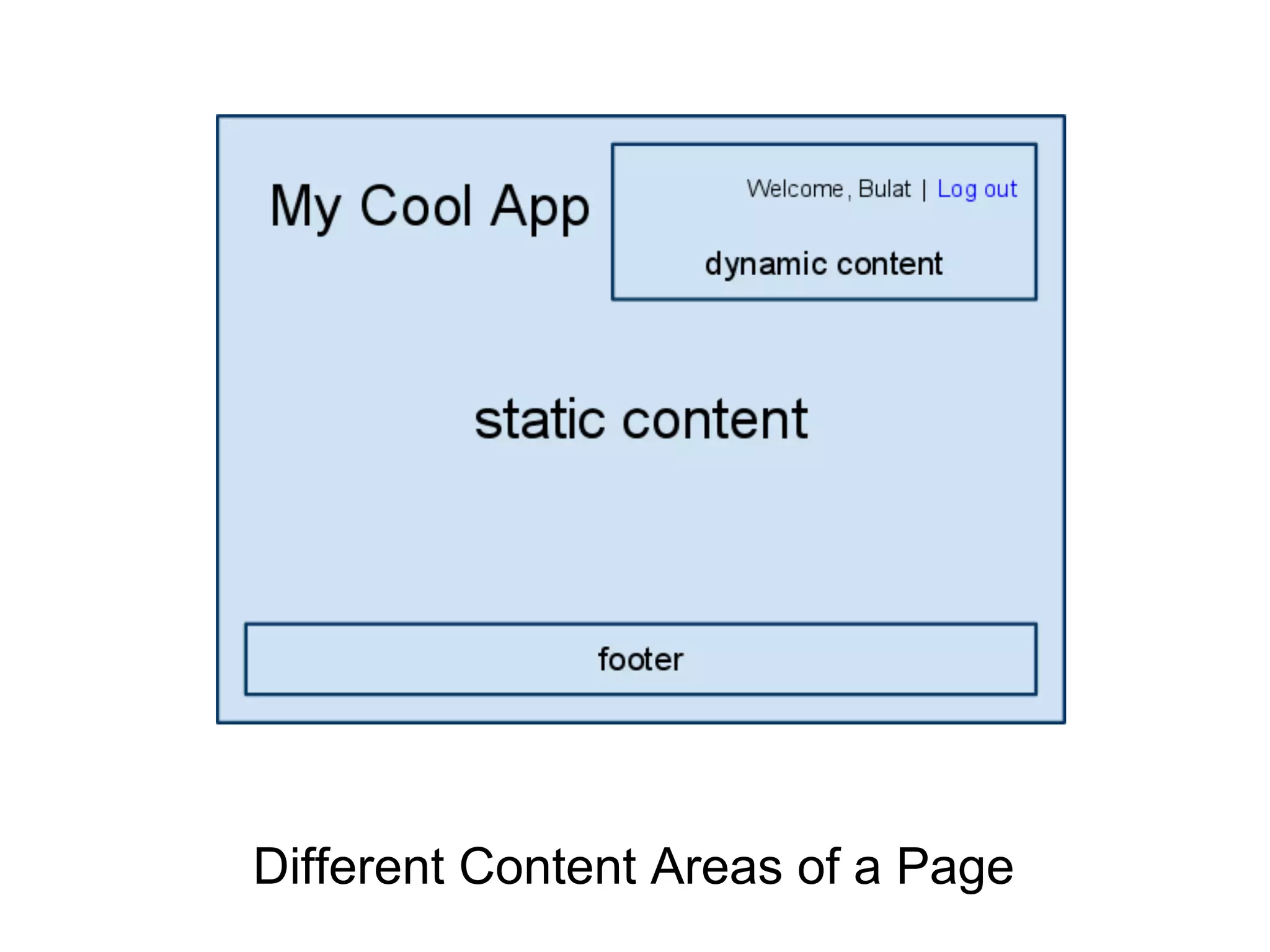 Different Content Areas of a Page
 