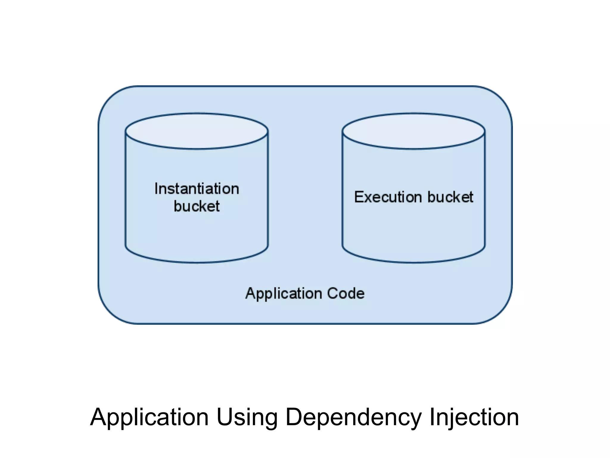 Application Using Dependency Injection
 