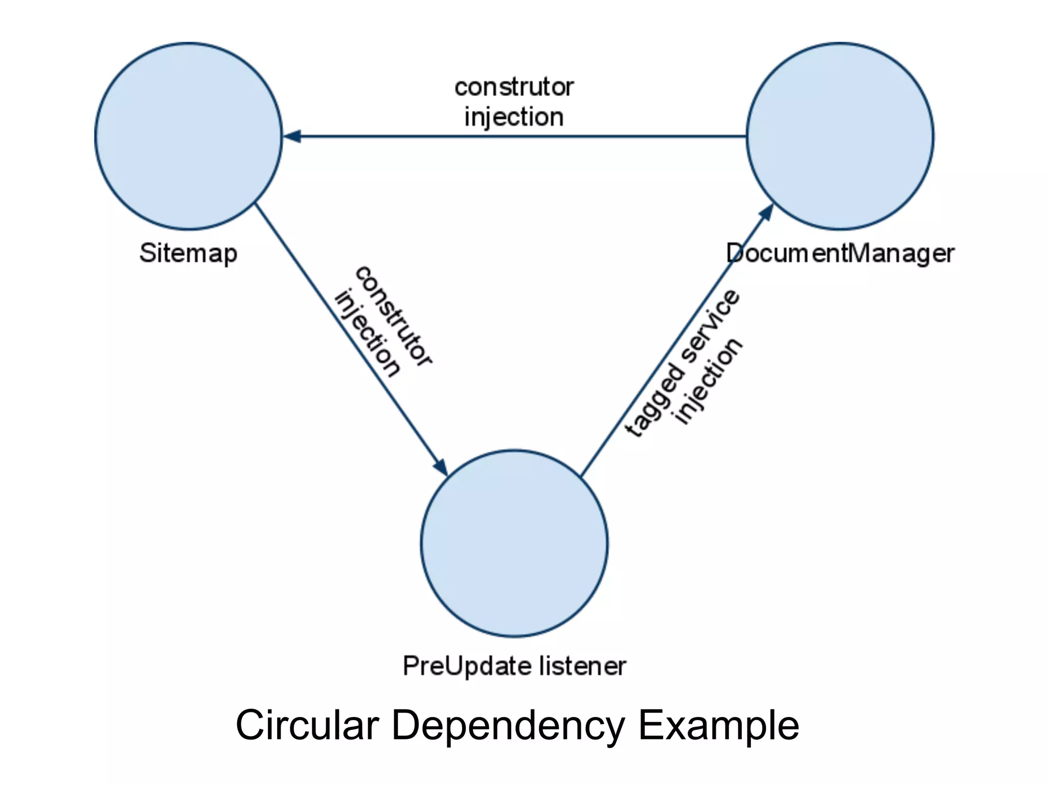 Circular Dependency Example
 