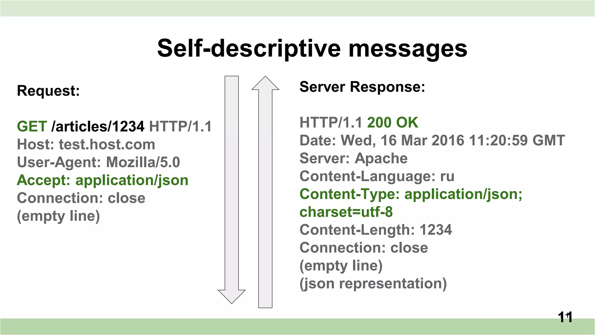 11
Self-descriptive messages
Request:
GET /articles/1234 HTTP/1.1
Host: test.host.com
User-Agent: Mozilla/5.0
Accept: application/json
Connection: close
(empty line)
11
Server Response:
HTTP/1.1 200 OK
Date: Wed, 16 Mar 2016 11:20:59 GMT
Server: Apache
Content-Language: ru
Content-Type: application/json;
charset=utf-8
Content-Length: 1234
Connection: close
(empty line)
(json representation)
 