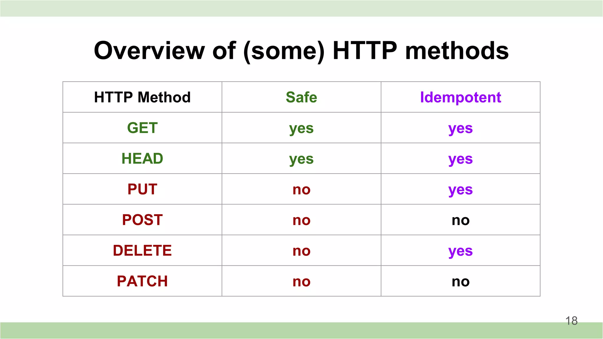 Overview of (some) HTTP methods
HTTP Method Safe Idempotent
GET yes yes
HEAD yes yes
PUT no yes
POST no no
DELETE no yes
PATCH no no
18
 