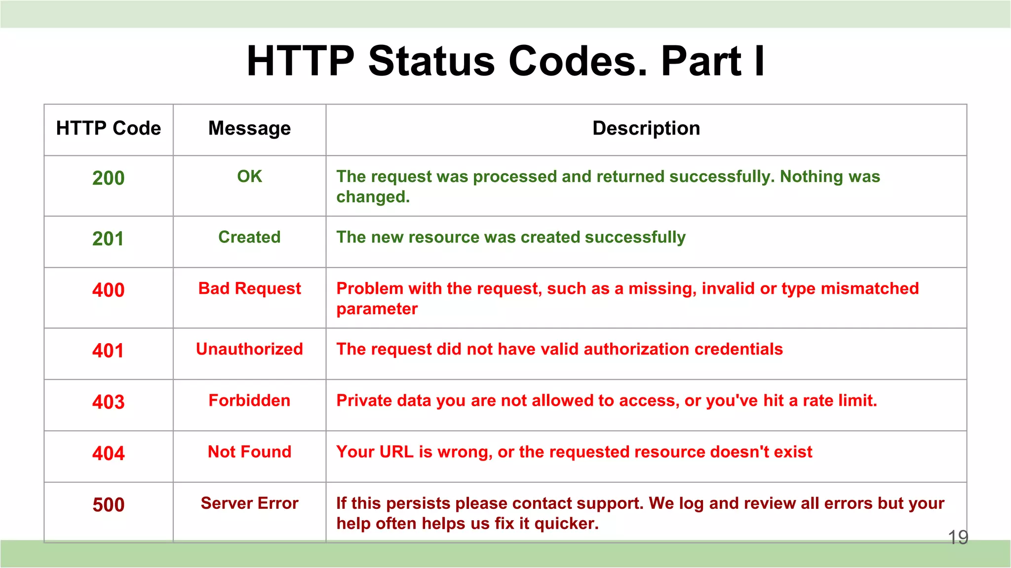 HTTP Status Codes. Part I
HTTP Code Message Description
200 OK The request was processed and returned successfully. Nothing was
changed.
201 Created The new resource was created successfully
400 Bad Request Problem with the request, such as a missing, invalid or type mismatched
parameter
401 Unauthorized The request did not have valid authorization credentials
403 Forbidden Private data you are not allowed to access, or you've hit a rate limit.
404 Not Found Your URL is wrong, or the requested resource doesn't exist
500 Server Error If this persists please contact support. We log and review all errors but your
help often helps us fix it quicker.
19
 