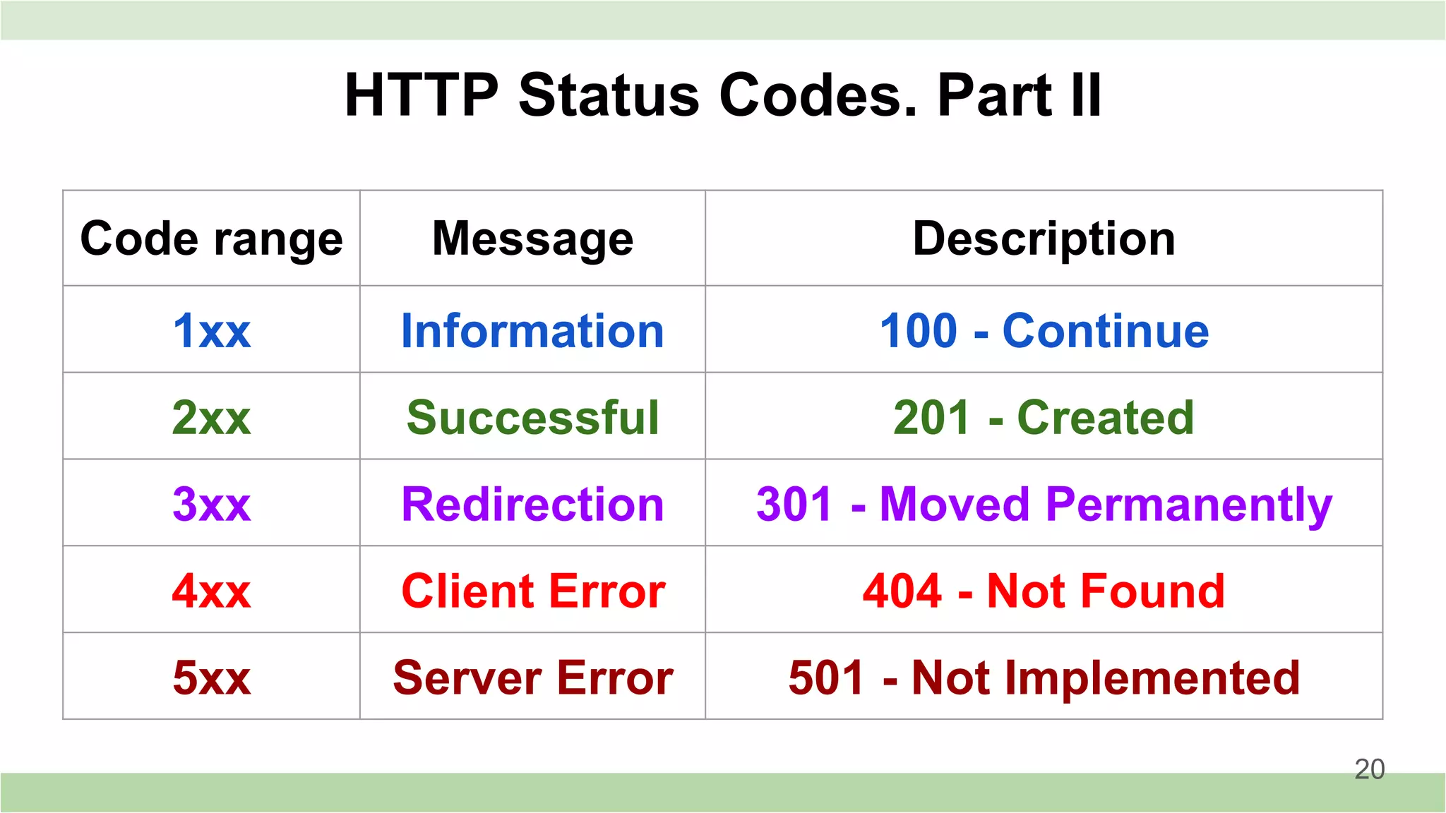HTTP Status Codes. Part II
Code range Message Description
1xx Information 100 - Continue
2xx Successful 201 - Created
3xx Redirection 301 - Moved Permanently
4xx Client Error 404 - Not Found
5xx Server Error 501 - Not Implemented
20
 