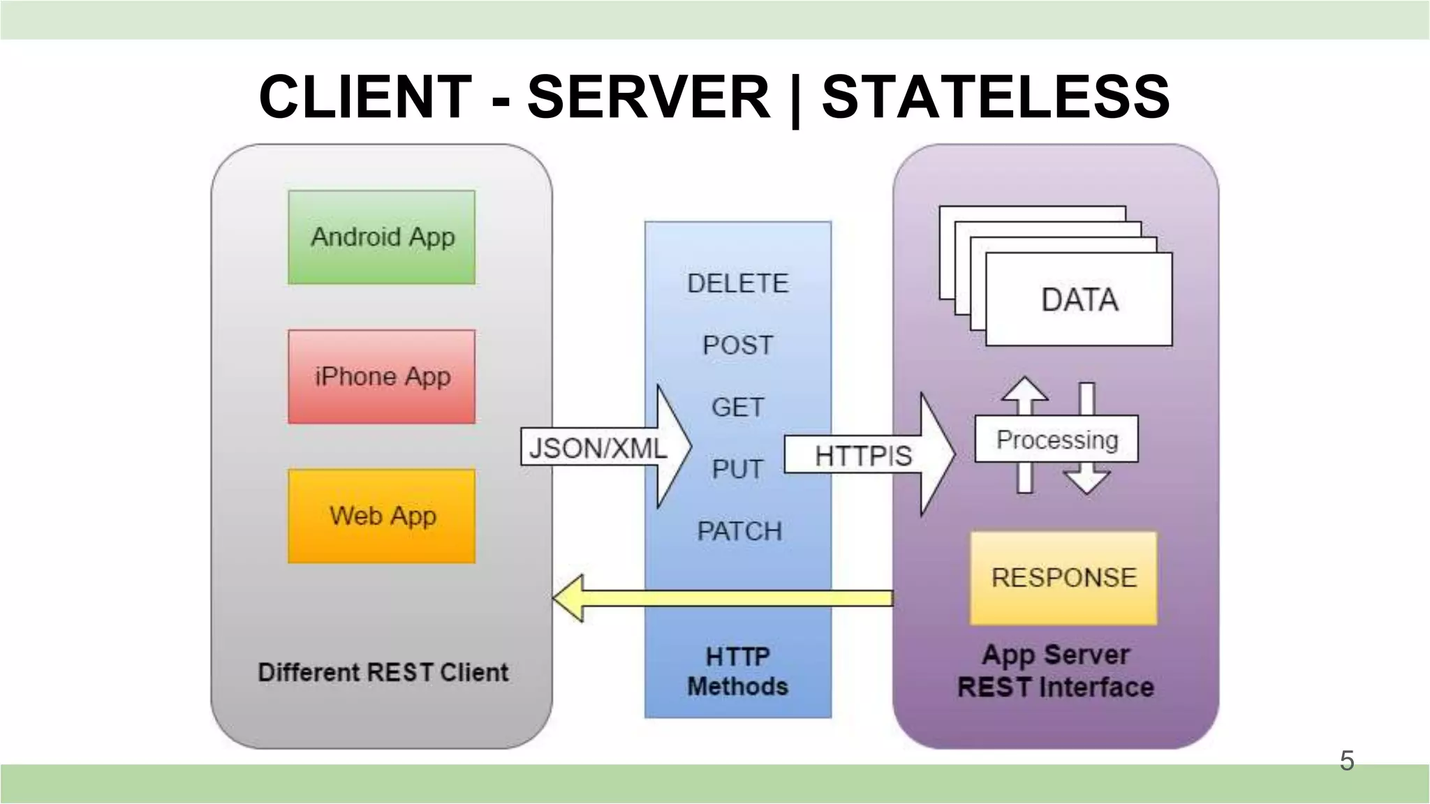 CLIENT - SERVER | STATELESS
5
 