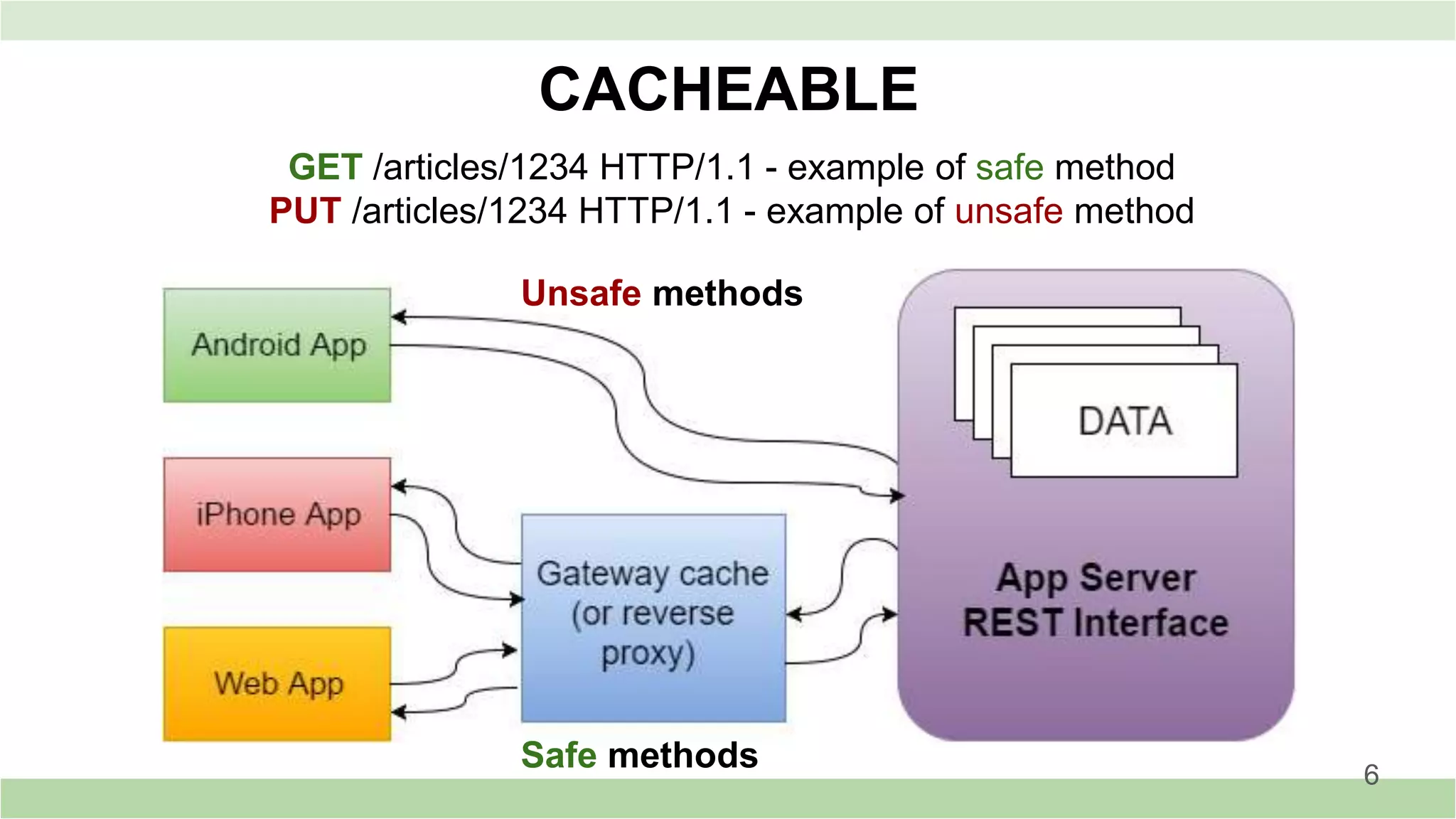 CACHEABLE
Unsafe methods
Safe methods
GET /articles/1234 HTTP/1.1 - example of safe method
PUT /articles/1234 HTTP/1.1 - example of unsafe method
6
 