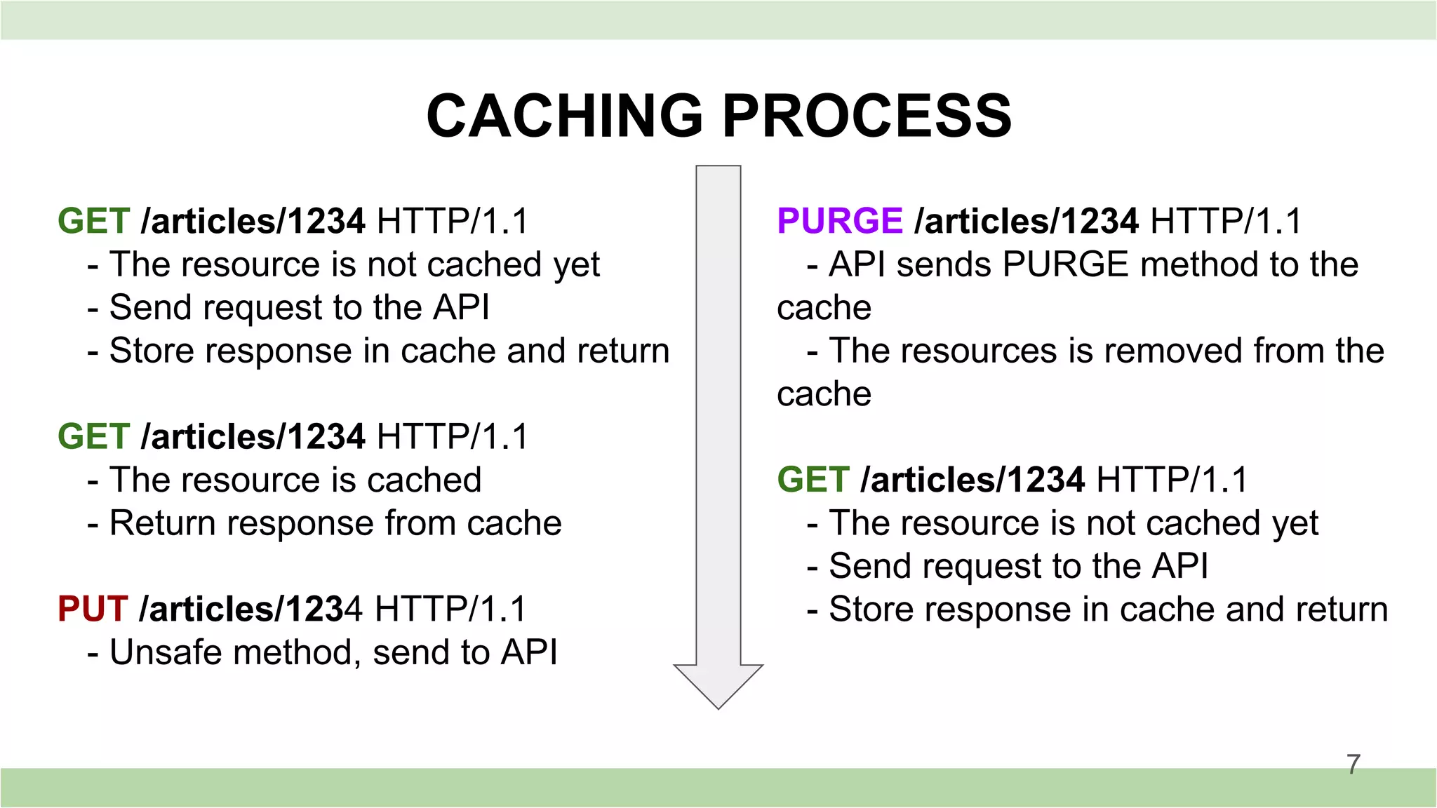 CACHING PROCESS
GET /articles/1234 HTTP/1.1
- The resource is not cached yet
- Send request to the API
- Store response in cache and return
GET /articles/1234 HTTP/1.1
- The resource is cached
- Return response from cache
PUT /articles/1234 HTTP/1.1
- Unsafe method, send to API
PURGE /articles/1234 HTTP/1.1
- API sends PURGE method to the
cache
- The resources is removed from the
cache
GET /articles/1234 HTTP/1.1
- The resource is not cached yet
- Send request to the API
- Store response in cache and return
7
 