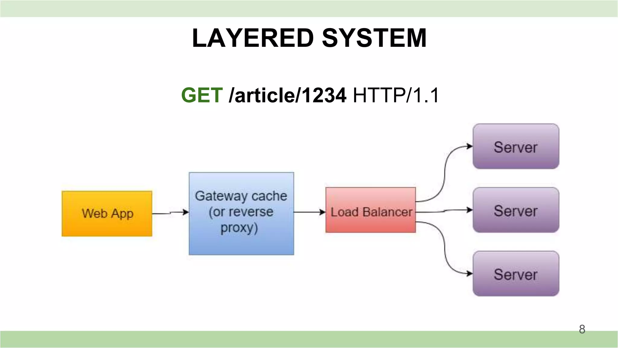 LAYERED SYSTEM
GET /article/1234 HTTP/1.1
8
 