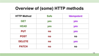 Overview of (some) HTTP methods
HTTP Method Safe Idempotent
GET yes yes
HEAD yes yes
PUT no yes
POST no no
DELETE no yes
PATCH no no
18
 
