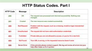 HTTP Status Codes. Part I
HTTP Code Message Description
200 OK The request was processed and returned successfully. Nothing was
changed.
201 Created The new resource was created successfully
400 Bad Request Problem with the request, such as a missing, invalid or type mismatched
parameter
401 Unauthorized The request did not have valid authorization credentials
403 Forbidden Private data you are not allowed to access, or you've hit a rate limit.
404 Not Found Your URL is wrong, or the requested resource doesn't exist
500 Server Error If this persists please contact support. We log and review all errors but your
help often helps us fix it quicker.
19
 