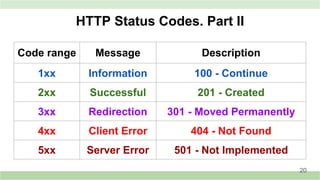 HTTP Status Codes. Part II
Code range Message Description
1xx Information 100 - Continue
2xx Successful 201 - Created
3xx Redirection 301 - Moved Permanently
4xx Client Error 404 - Not Found
5xx Server Error 501 - Not Implemented
20
 