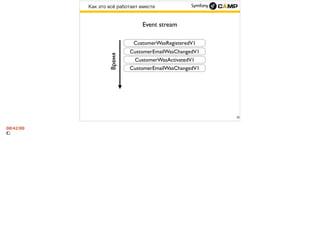 Как это всё работает вместе
35
Event stream
CustomerWasRegisteredV1
CustomerEmailWasChangedV1
CustomerWasActivatedV1
CustomerEmailWasChangedV1
Время
 