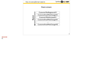 Как это всё работает вместе
35
Event stream
CustomerWasRegisteredV1
CustomerEmailWasChangedV1
CustomerWasActivatedV1
CustomerEmailWasChangedV1
…
CustomerEmailWasChangedV2
Время
 