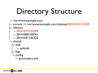 Directory Structure
`-- /var/www/example.com
|-- current → /var/www/example.com/releases/20141012131539
|-- releases
| `-- 20141012131539
| `-- 20141009150741
| `-- 20141031145325
`-- shared
|-- web
| `-- uploads
|-- logs
`-- conﬁg
`-- parameters.yml
 