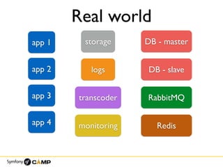 Real world
app 1
app 2
app 3
DB - master
DB - slave
RabbitMQ
Redisapp 4
storage
transcoder
logs
monitoring
 
