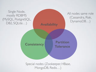 Availability 
Consistency 
Partition 
Tolerance 
Single Node, 
mostly RDBMS 
(MySQL, PostgreSQL, 
DB2, SQLite…) 
All nodes same role 
(Cassandra, Riak, 
DynamoDB…) 
Special nodes (Zookeeper, HBase, 
MongoDB, Redis…) 
 