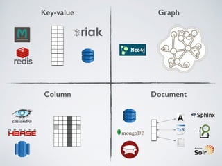 Key-value Graph 
Column Document 
 
